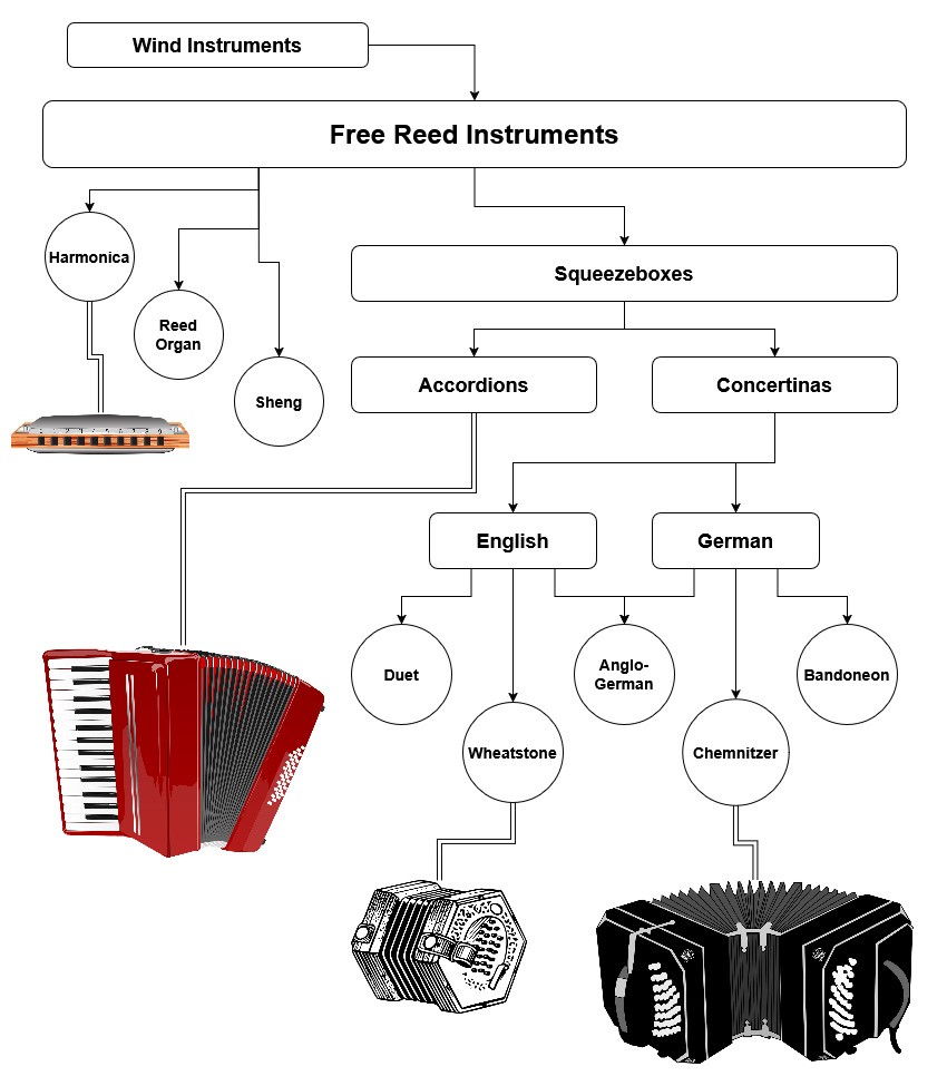 A tree diagram showing how free reed instruments are related
